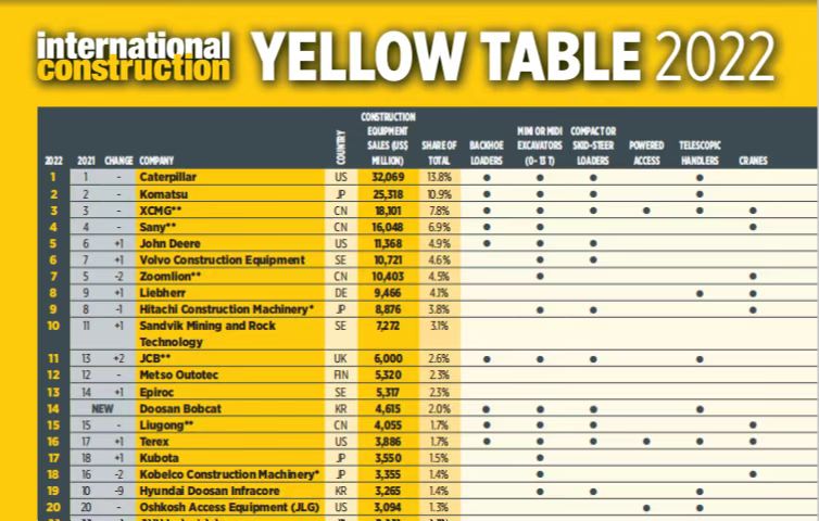 皇家国际蝉联全球工程机械行业第三位