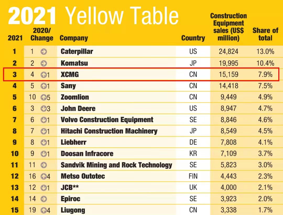 皇家国际一举跃升至全球工程机械行业第三位，提前实现“一年前五、五年前三”指标
